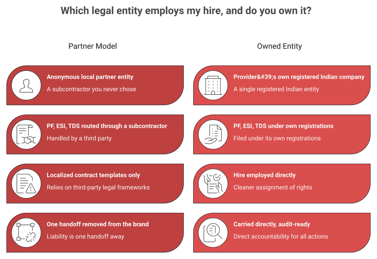 Comparison of owned entity versus partner model for India EOR showing employer, filings and IP differences