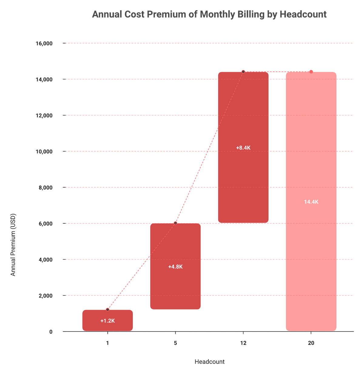 Waterfall chart of the annual cost premium for monthly billing across 1 to 20 India hires