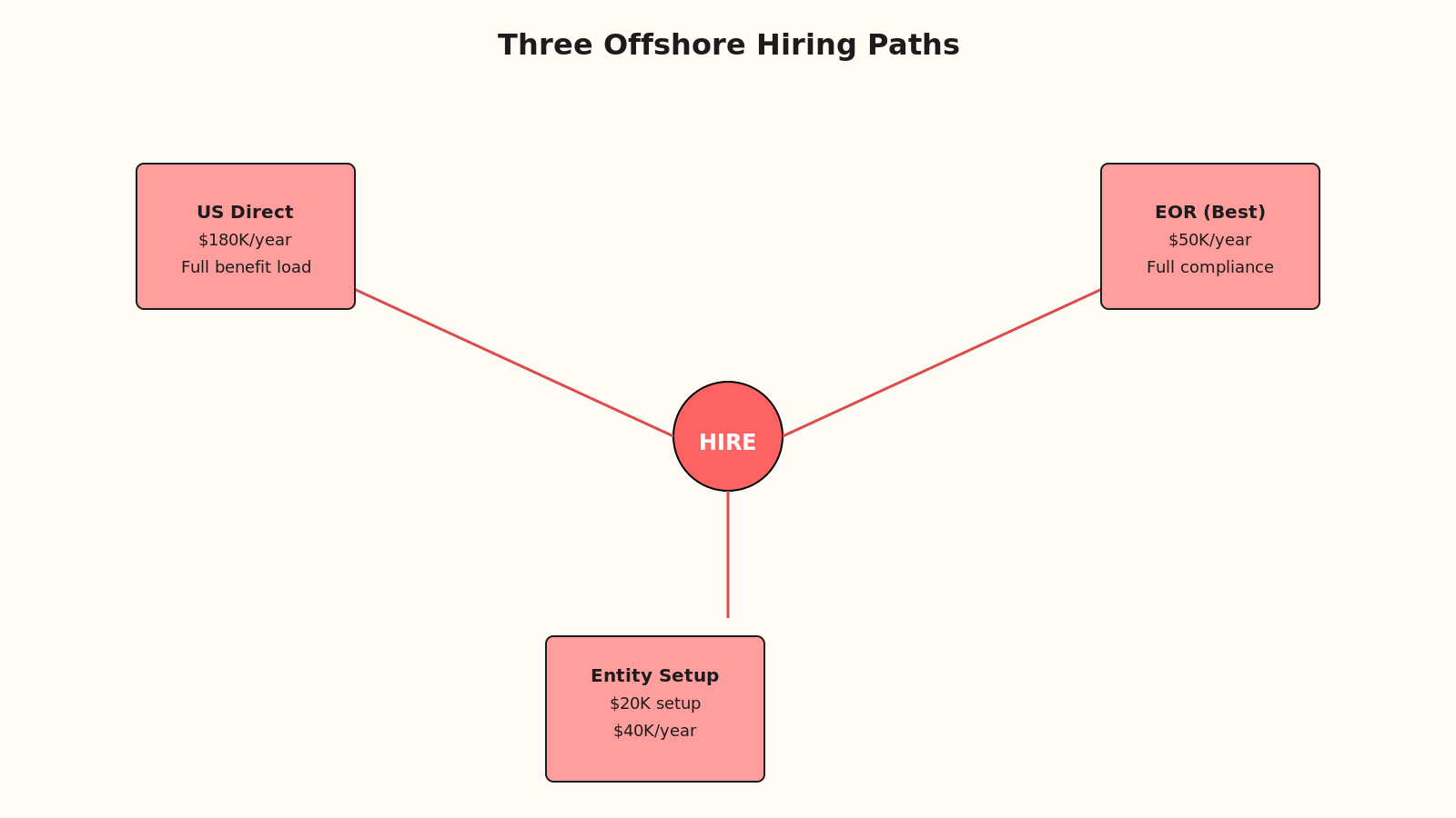 Radial hub diagram showing three hiring paths (US direct, India entity, India EOR) radiating from founder, with cost and risk metrics