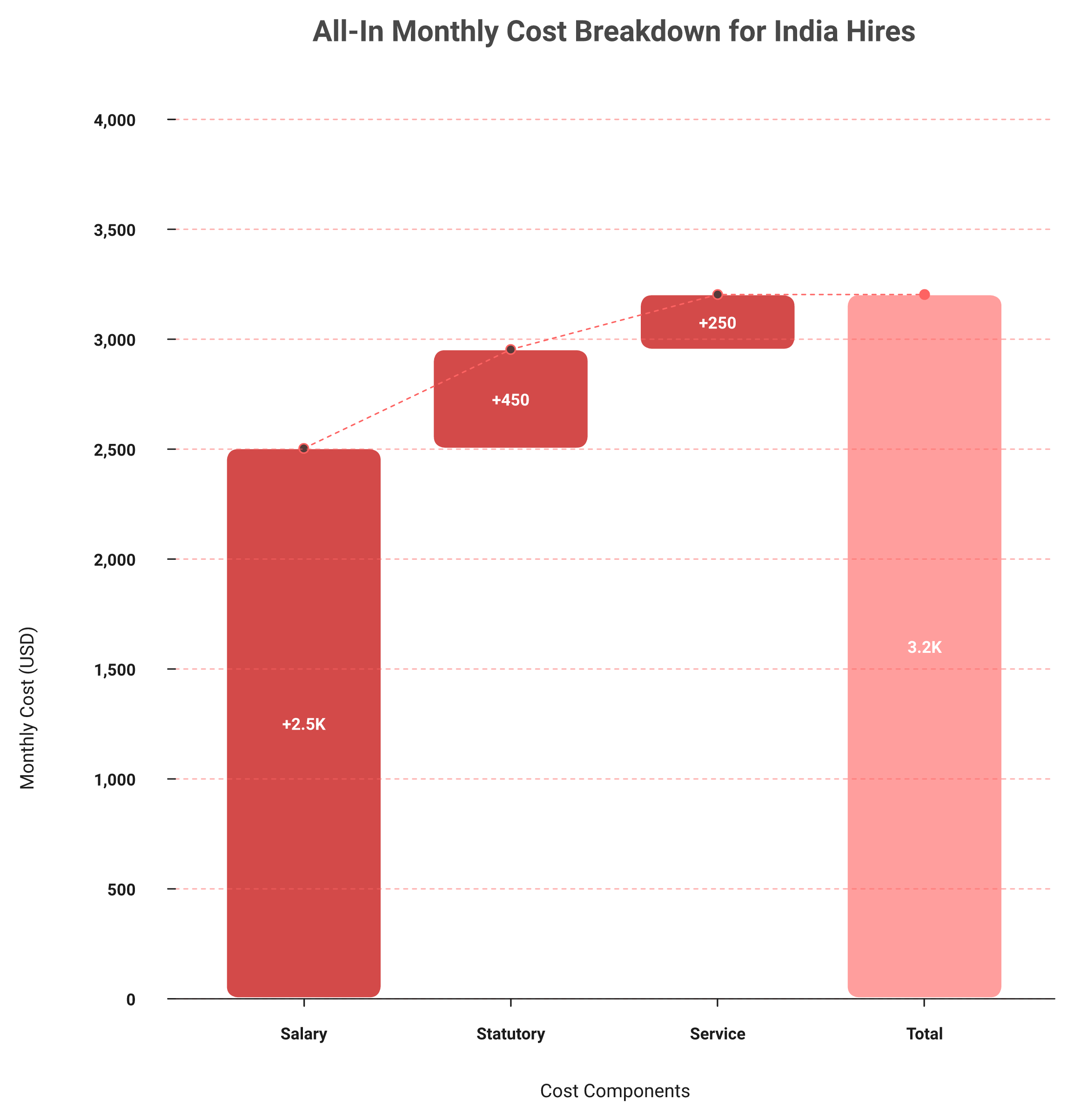 Waterfall chart of India hiring cost: base salary plus statutory loading plus EOR fee total