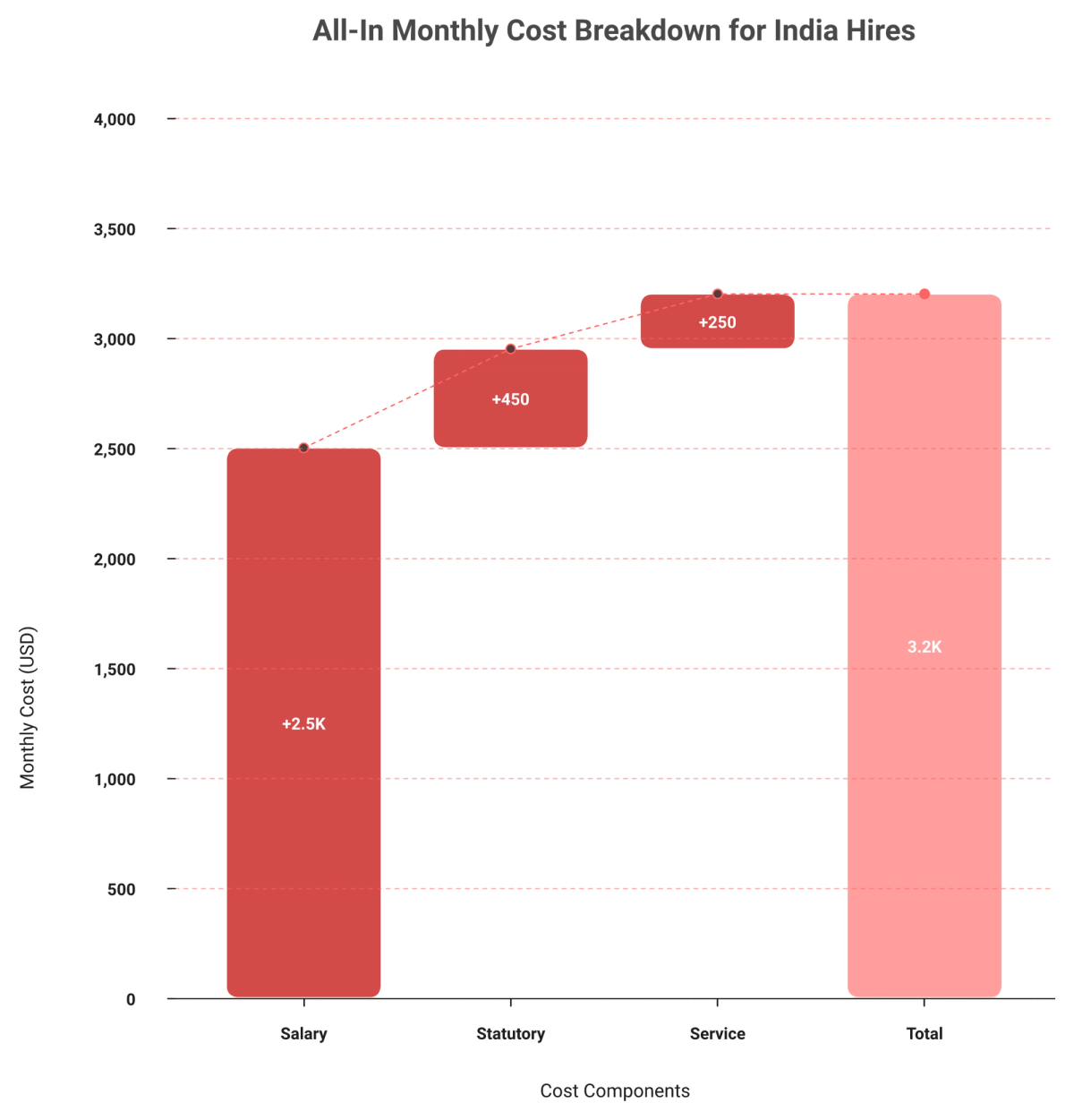 Waterfall chart of India hiring cost: base salary plus statutory loading plus EOR fee total