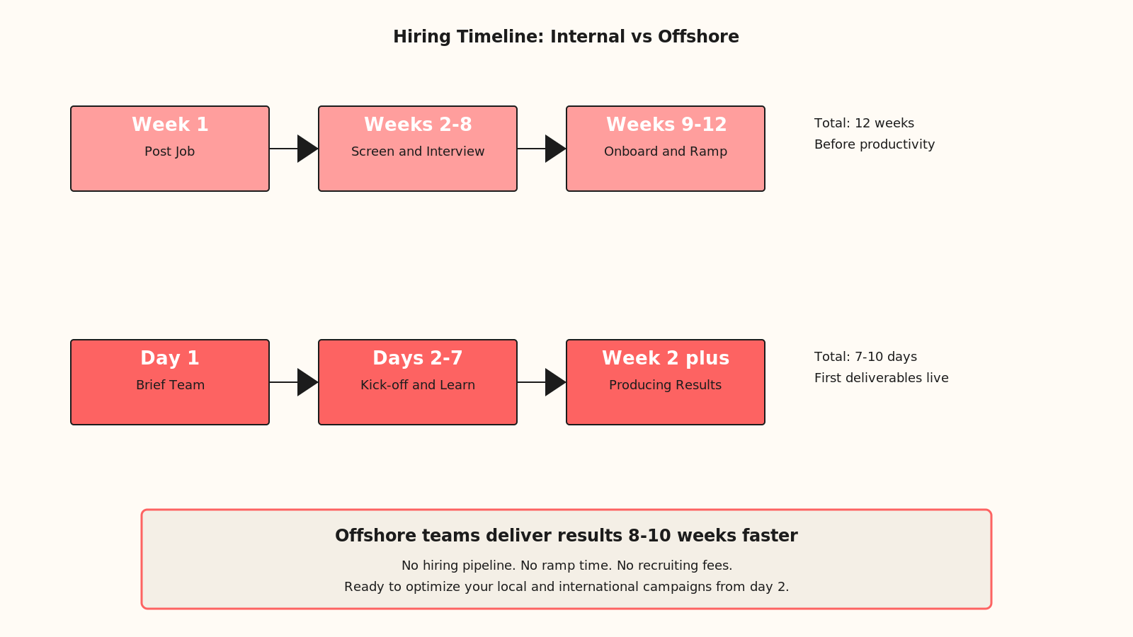 Cost breakdown chart showing freelancer annual total of $12.5K in hourly rate with no benefits and minimal coordination versus agency annual total of $79K-$84K including retainer, team salaries, tools, and dedicated account manager
