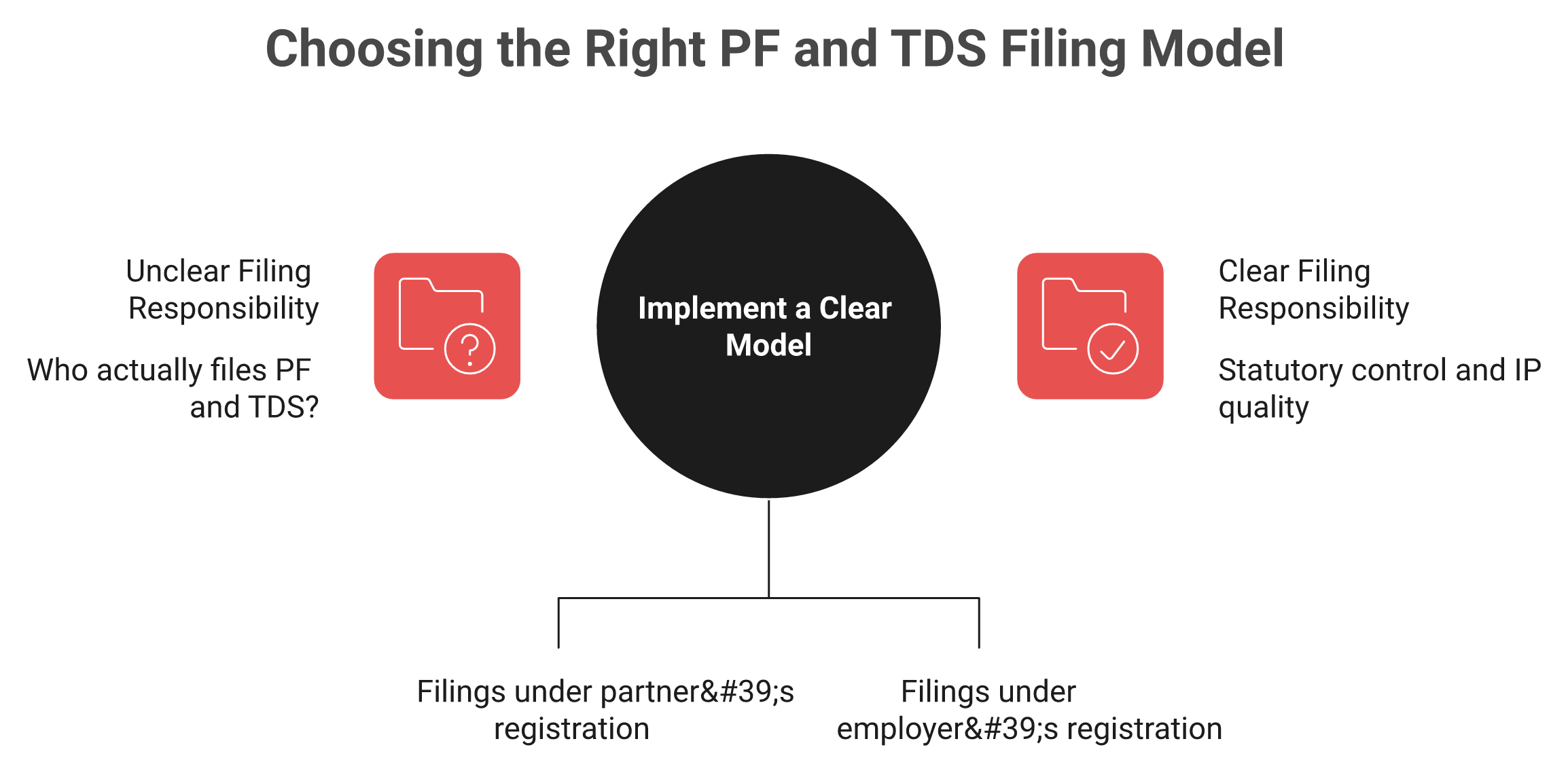 Diagram contrasting partner-served and owned-entity India EOR models and their effect on PF, TDS and IP assignment