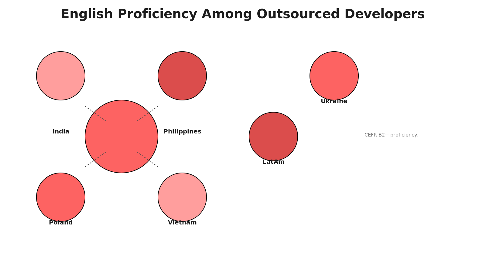 Radial hub chart: India 90% fluency (350M speakers), Philippines 92%, LatAm 55%, Vietnam 40%, Poland 95%, Ukraine 93%; cost weighting overlaid.