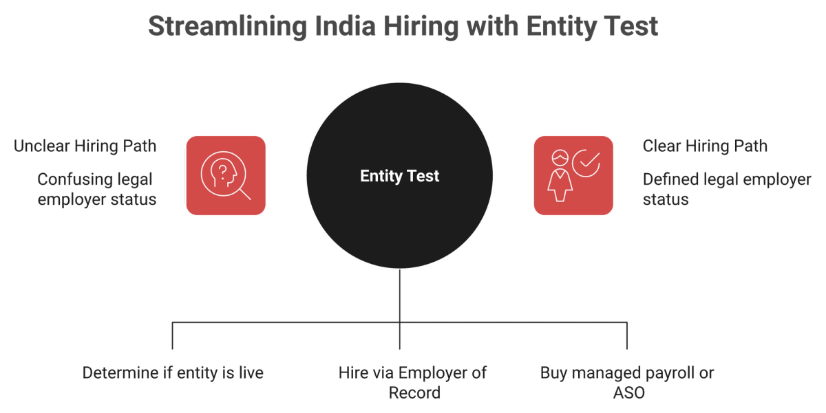 Decision visual showing how Indian entity ownership routes buyers to EOR or managed payroll