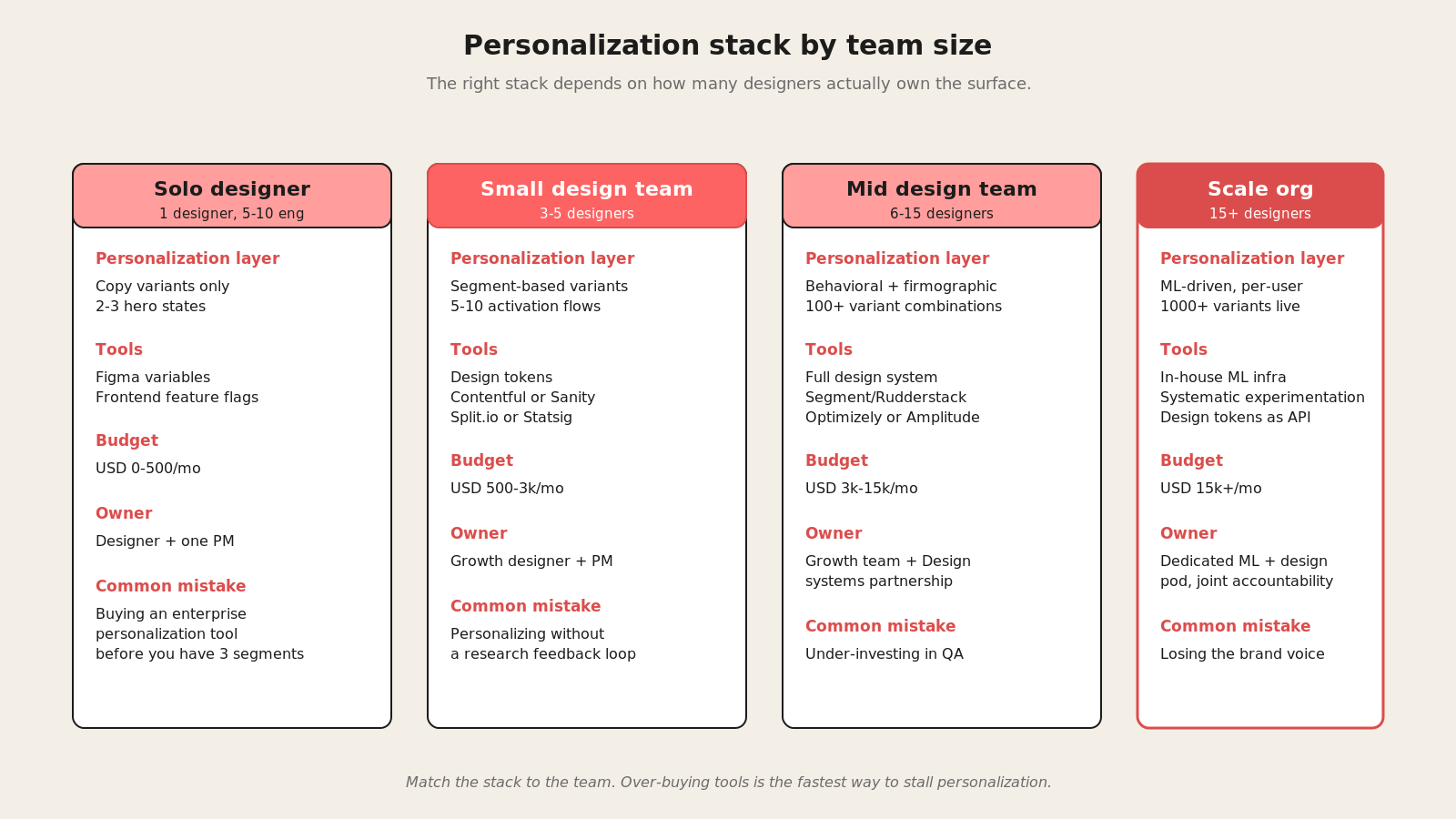 The 2026 personalization stack, from feature flags to edge config to LLM copy variants, mapped to team size