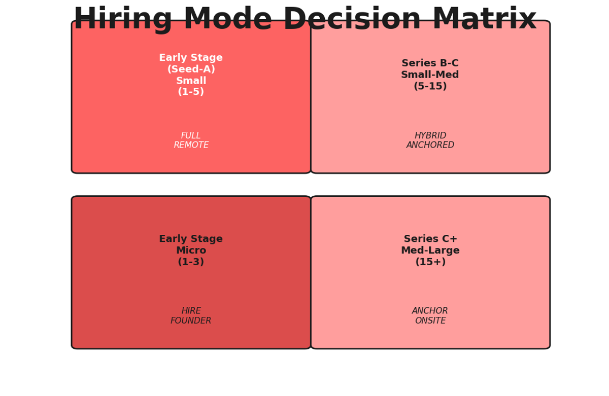 Decision matrix showing company stage vs. team size with four quadrants indicating remote, hybrid, or onsite hiring mode
