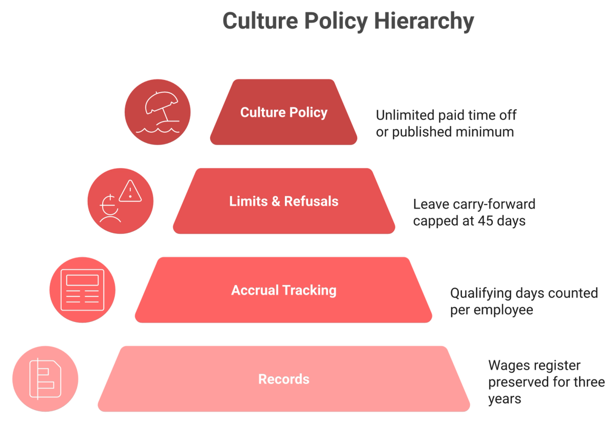 Stacked layers showing statutory leave records and accrual as the mandatory base beneath a discretionary unlimited PTO policy