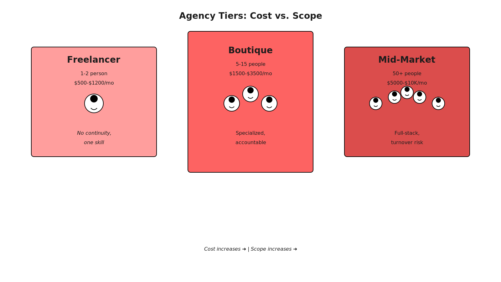 Isometric chart showing agency tiers: freelancer vs boutique vs mid-market operator with cost and scope vectors