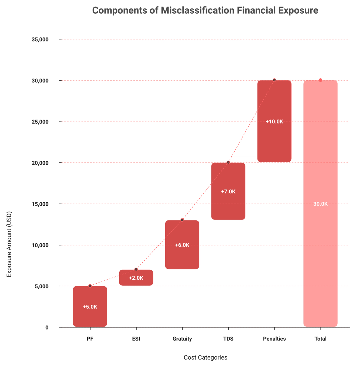 Cumulative chart showing India misclassification exposure building to 25000 to 40000 dollars per person