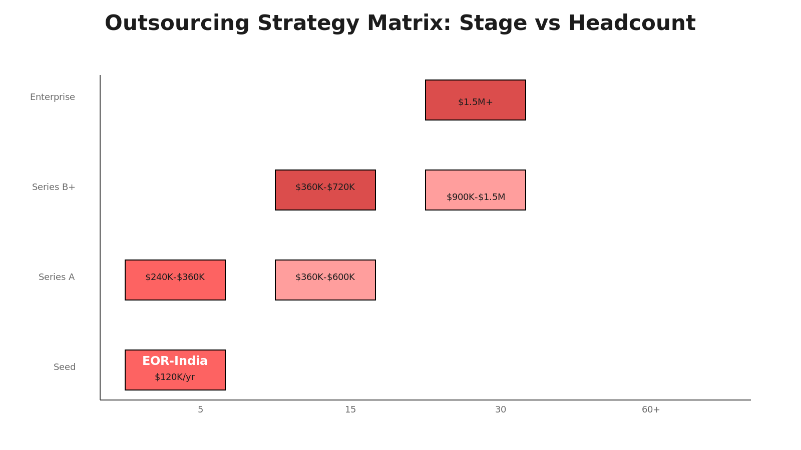 Card grid decision tree: Stage (Seed, Series A, B+, Enterprise) on Y-axis, Headcount Target (5, 15, 30, 60+) on X-axis, with colored cards showing recommended model (EOR-India, EOR-India+LatAm, Entity-India+Poland, Multi-country) and annual cost range.