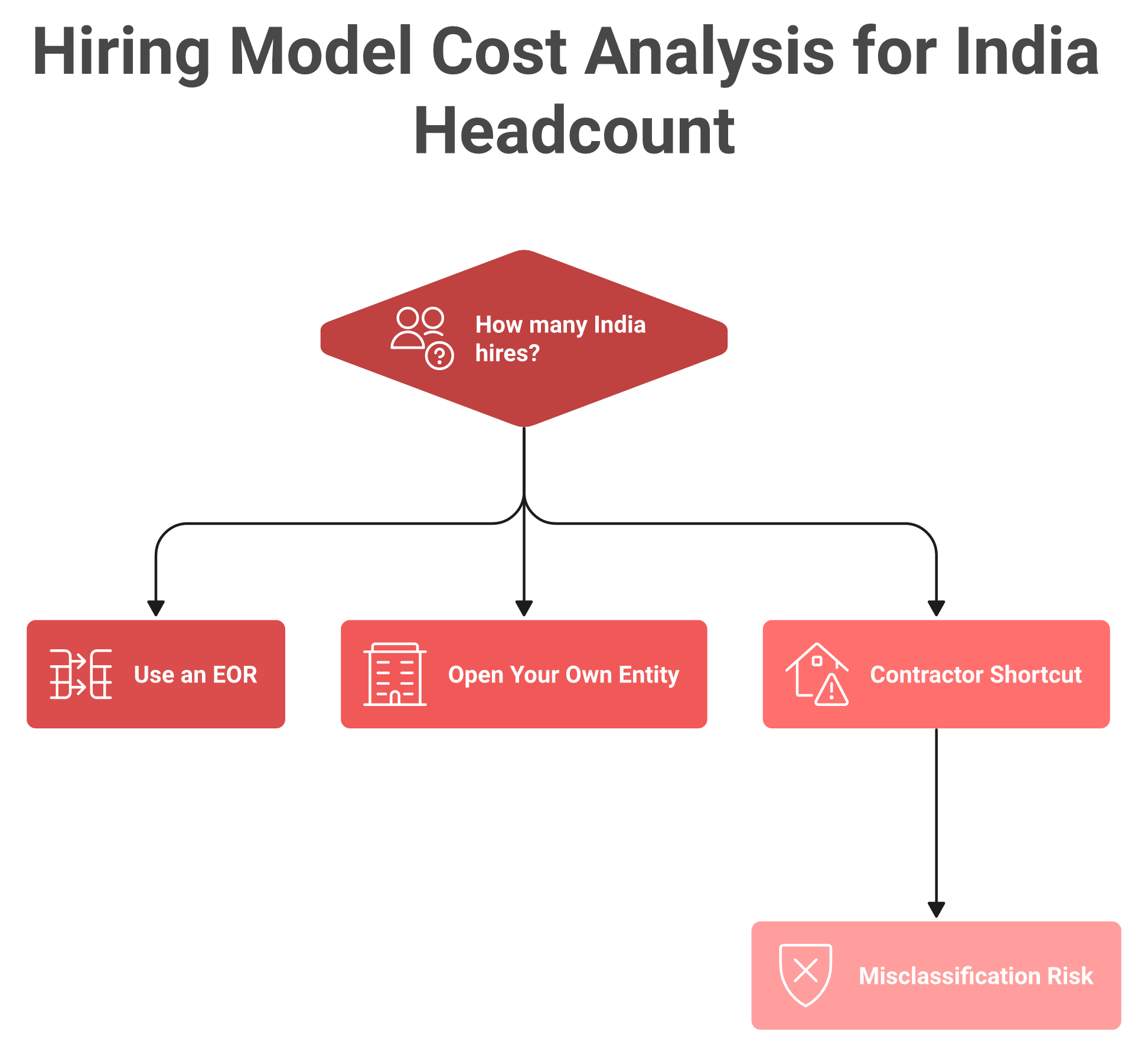 Decision flowchart comparing EOR, own entity, and contractor models for hiring in India by headcount