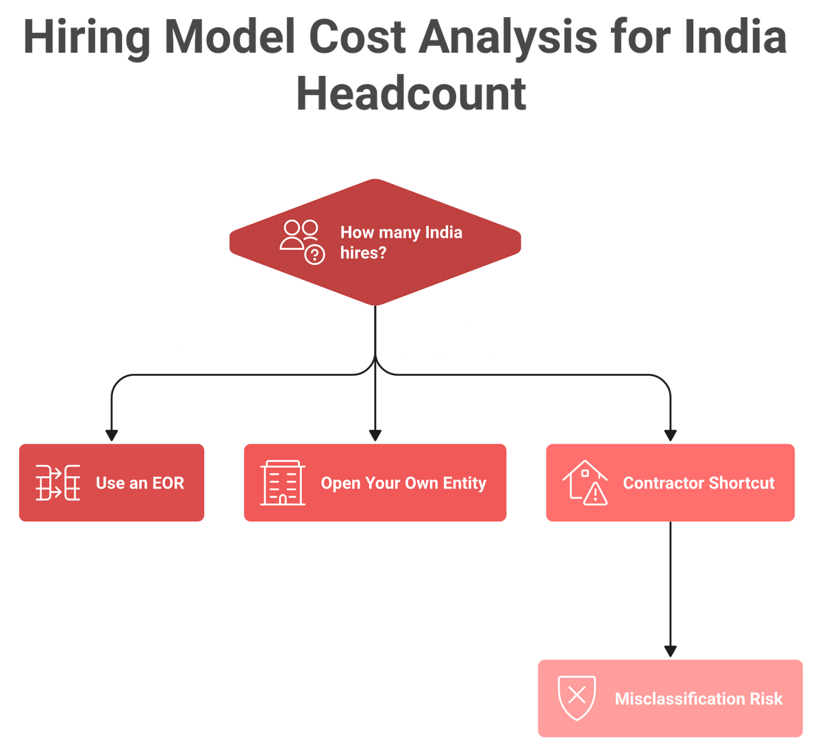 Decision flowchart comparing EOR, own entity, and contractor models for hiring in India by headcount