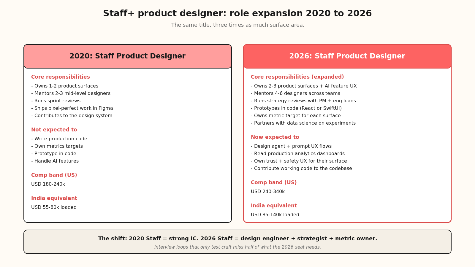 The Staff and Principal designer role, from IC leader to strategy partner, in 2020 vs 2026