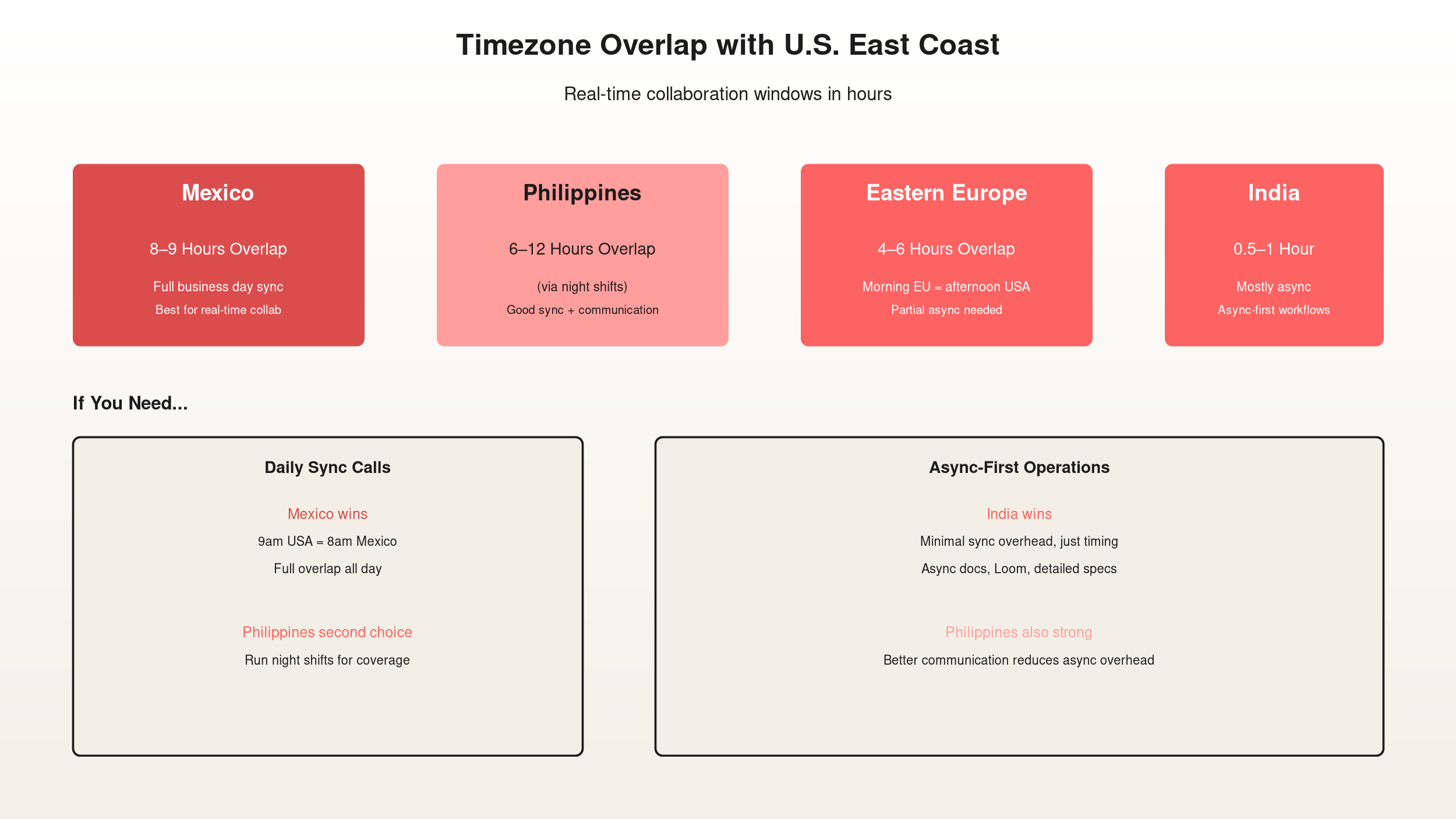 Timezone overlap matrix showing Philippines at 12-hour offset from U.S. East Coast with 6-hour night shift window for real-time collaboration across India, Philippines, Mexico, and Eastern Europe