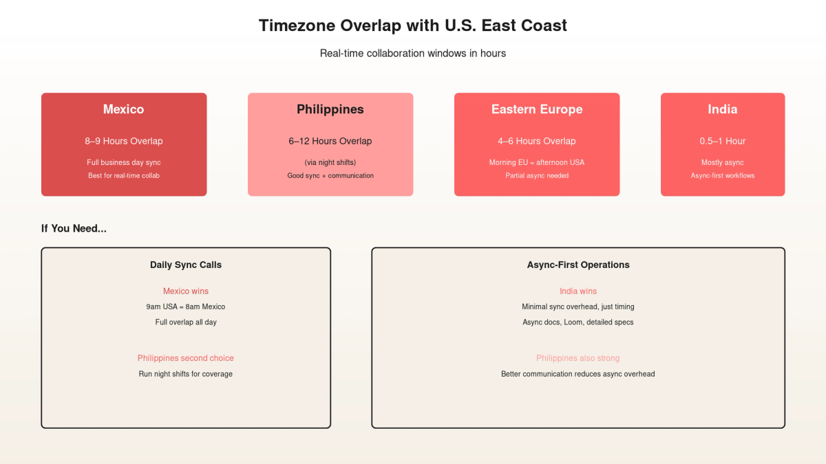 Timezone overlap matrix showing Philippines at 12-hour offset from U.S. East Coast with 6-hour night shift window for real-time collaboration across India, Philippines, Mexico, and Eastern Europe