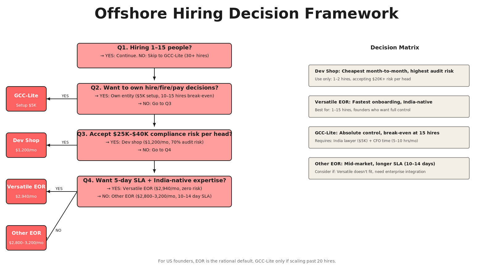 Offshore Hiring Decision Framework and Recommendation Matrix