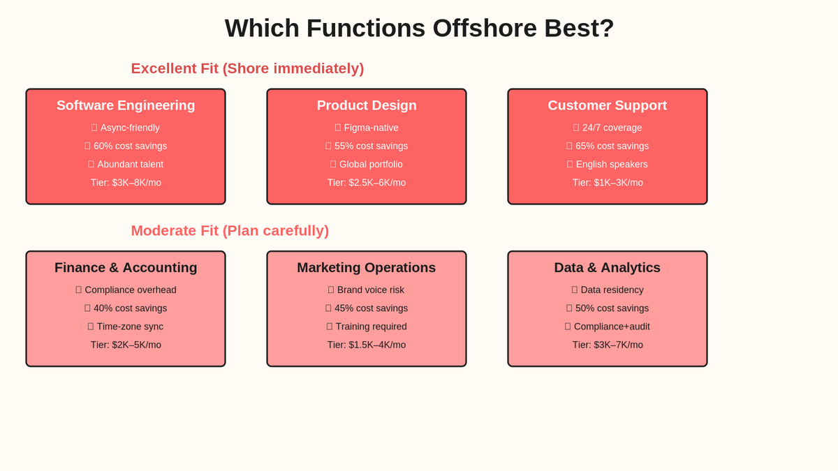 Grid of offshoring fit by function: software engineering, product design, customer support (excellent); finance, marketing ops, data analytics (moderate).