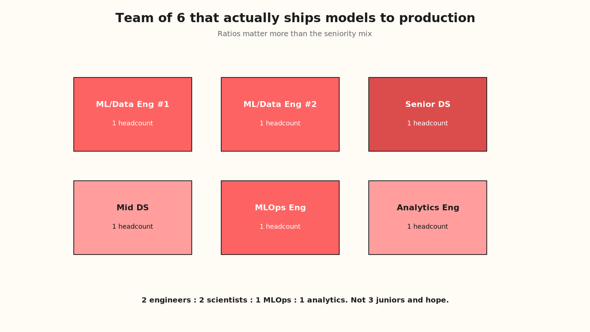 Six-block team composition grid for a production ML team of six across engineering scientists and MLOps.
