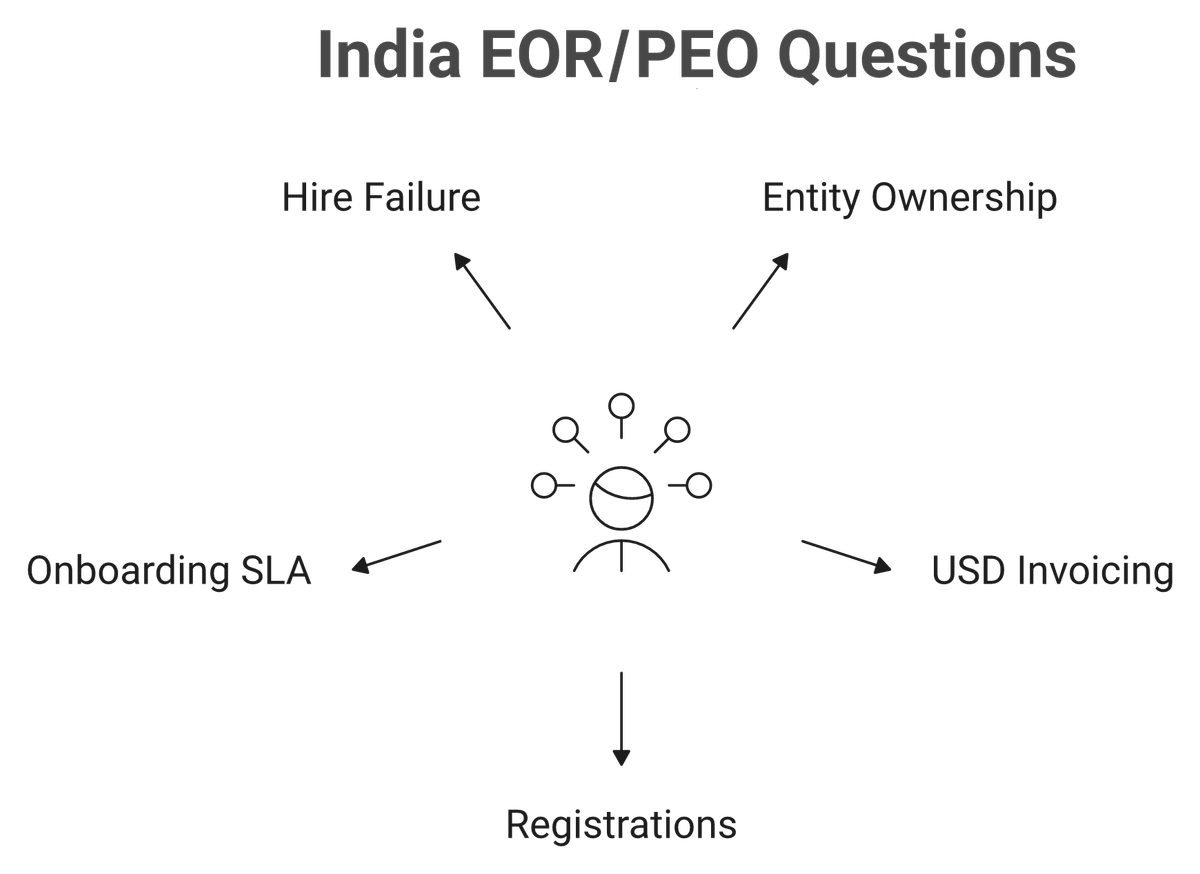 Five questions to ask an India EOR or PEO before signing: entity, USD invoicing, registrations, SLA, replacement