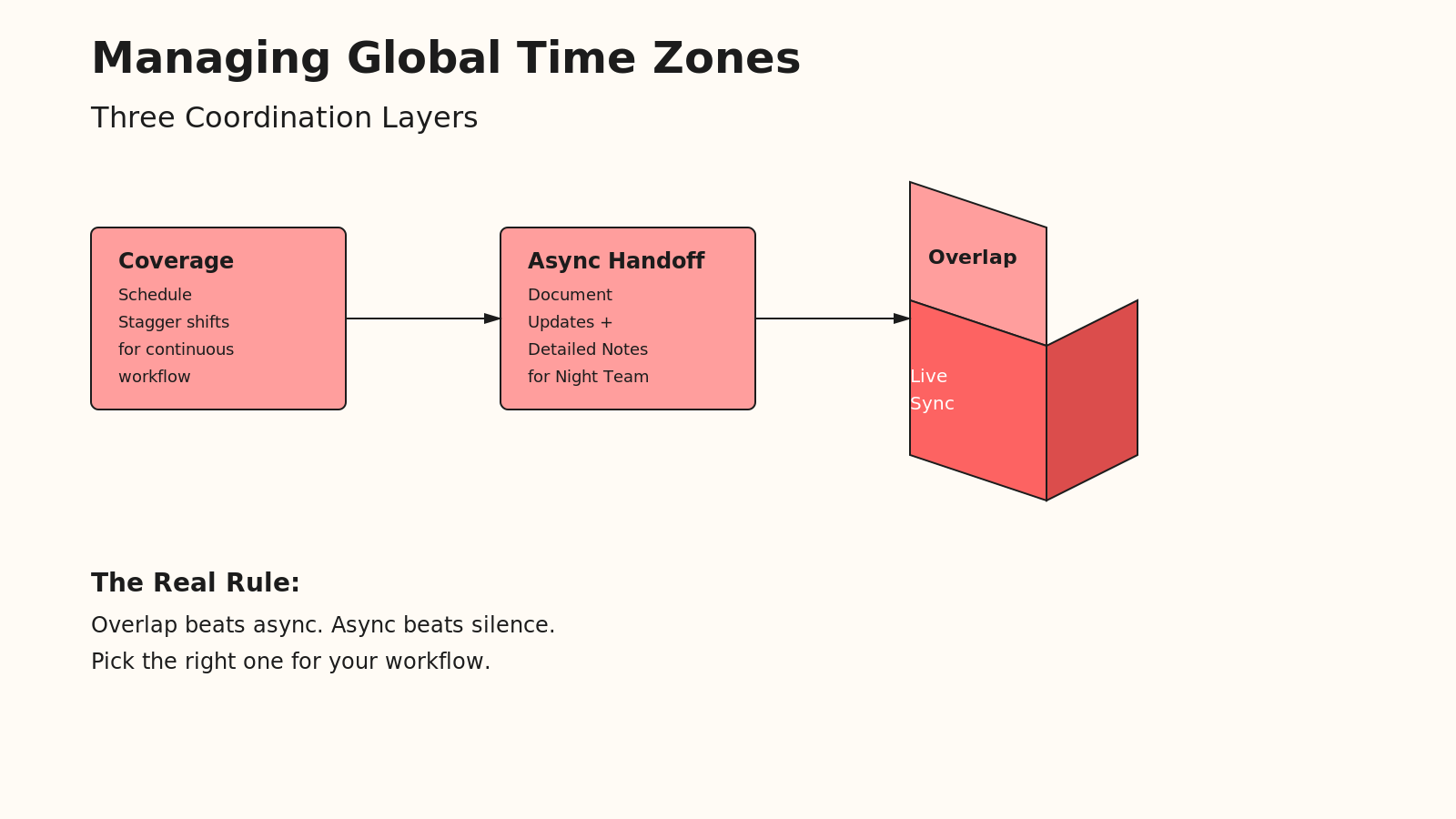 Three coordination layers: Coverage Schedule, Async Handoff, and Live Sync Overlap. A radial hub diagram showing timezone integration layers.