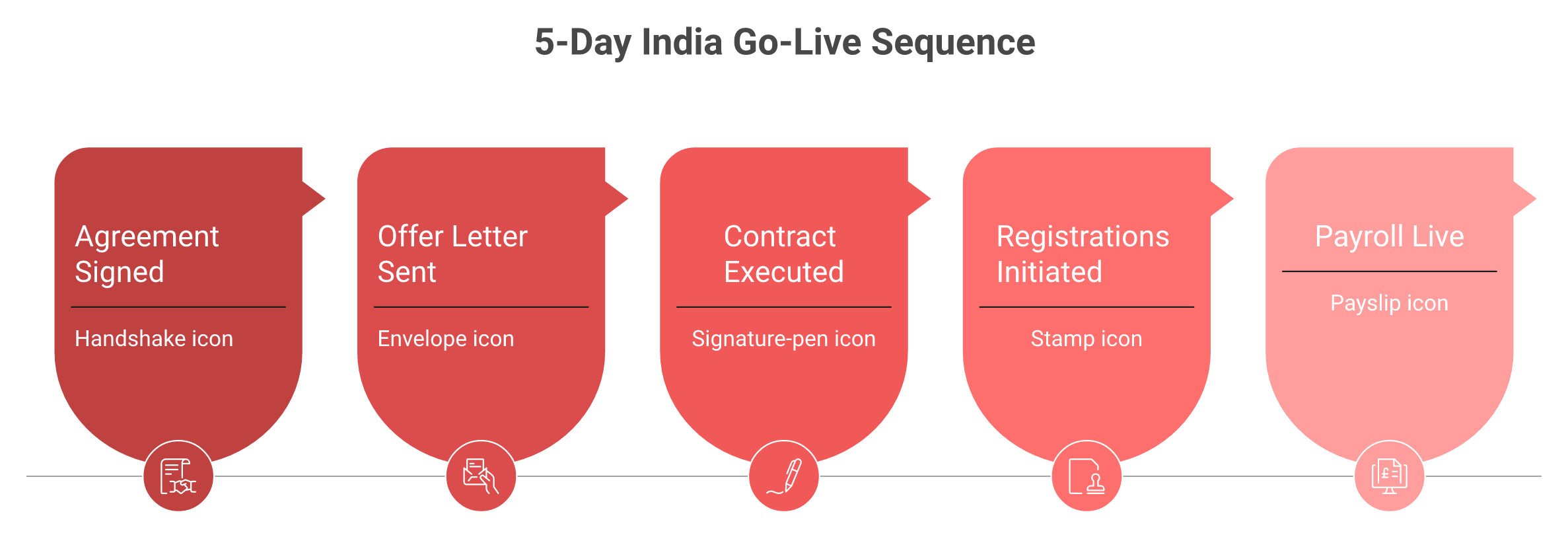 Five-step process from agreement to live India payroll across five working days