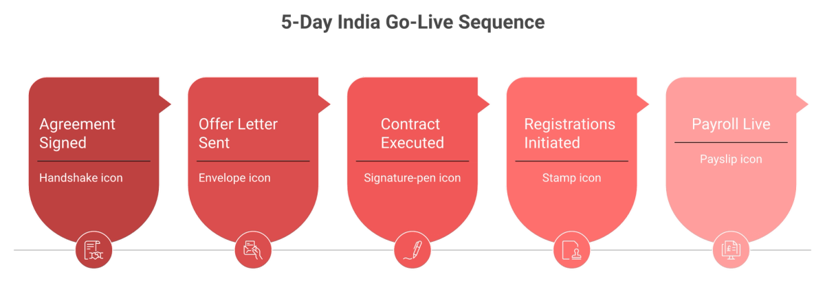 Five-step process from agreement to live India payroll across five working days