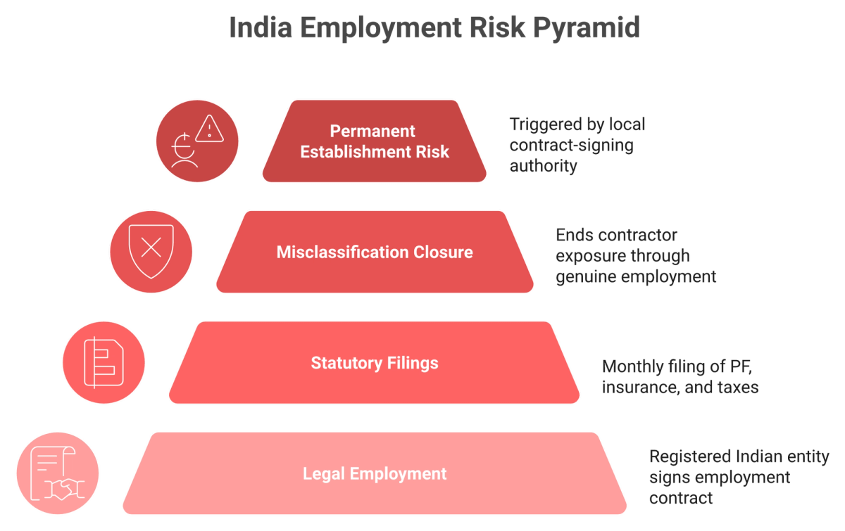 Layered diagram showing EOR coverage of India employment risk and the permanent establishment limit
