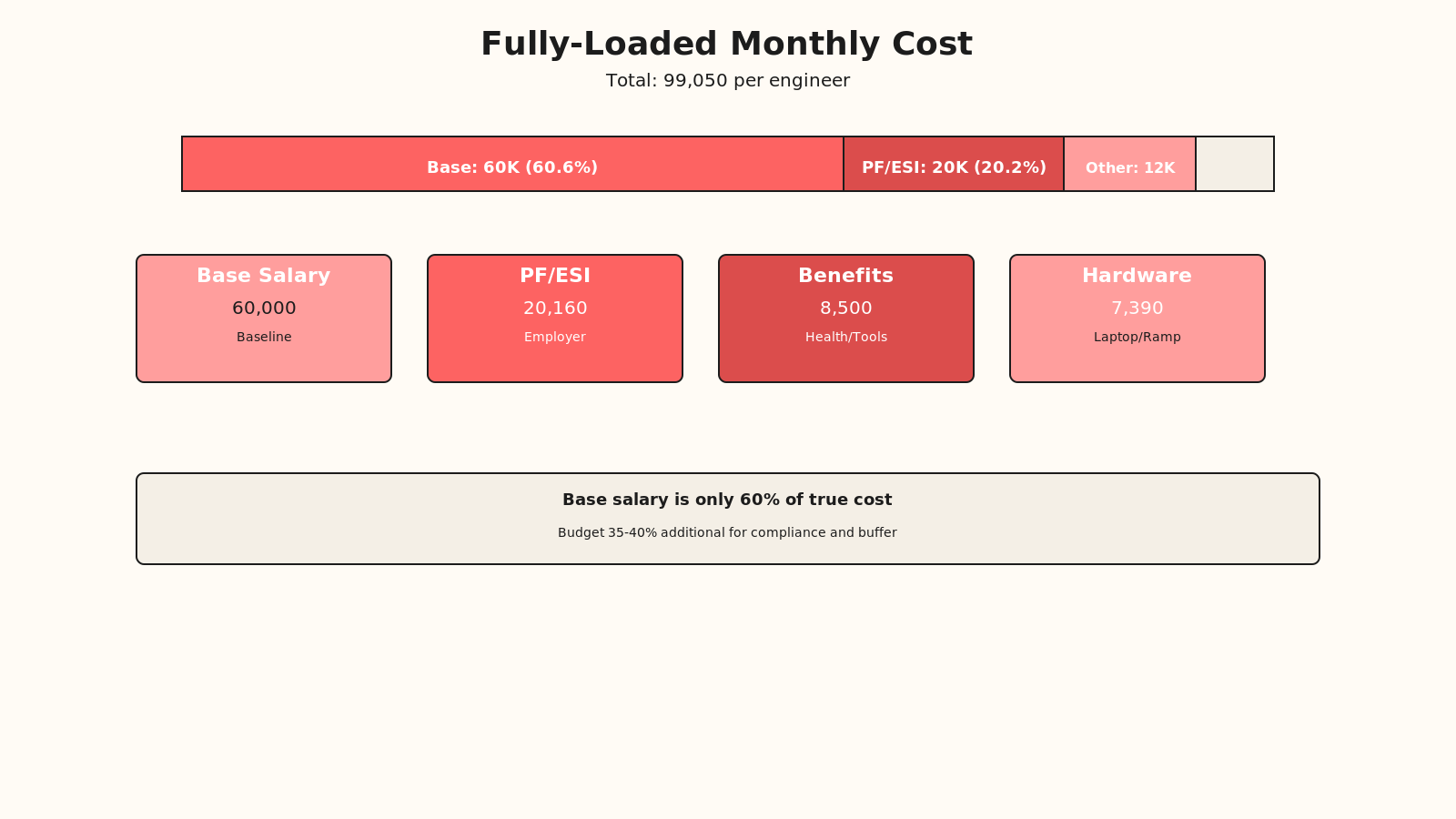 Stacked bar chart showing fully-loaded cost breakdown: base salary 60%, PF/ESI 20%, benefits and tools 12%, hardware and ramp 8%, totaling 99,050 per month