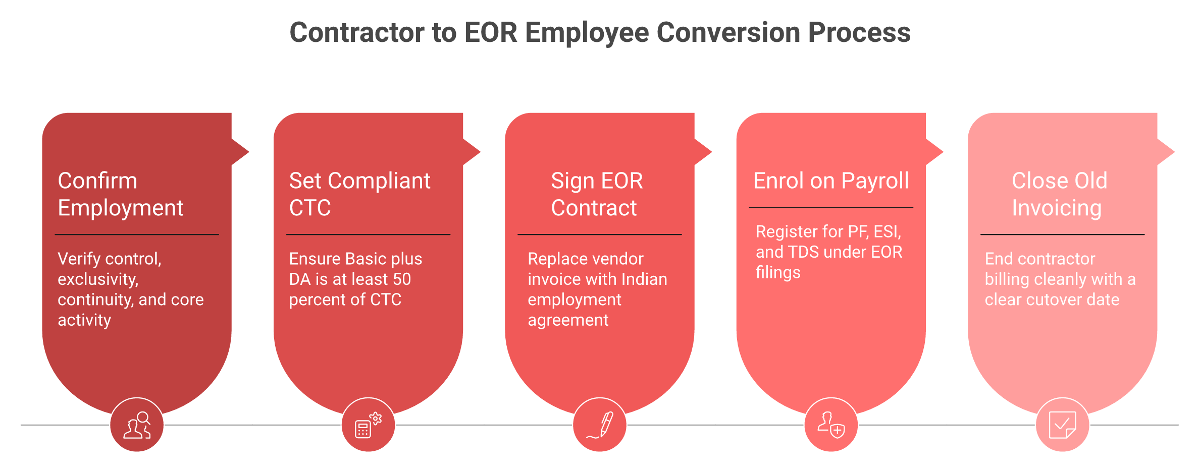 Five-step process to convert an India contractor into a compliant EOR employee