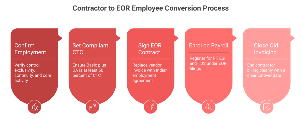 Five-step process to convert an India contractor into a compliant EOR employee