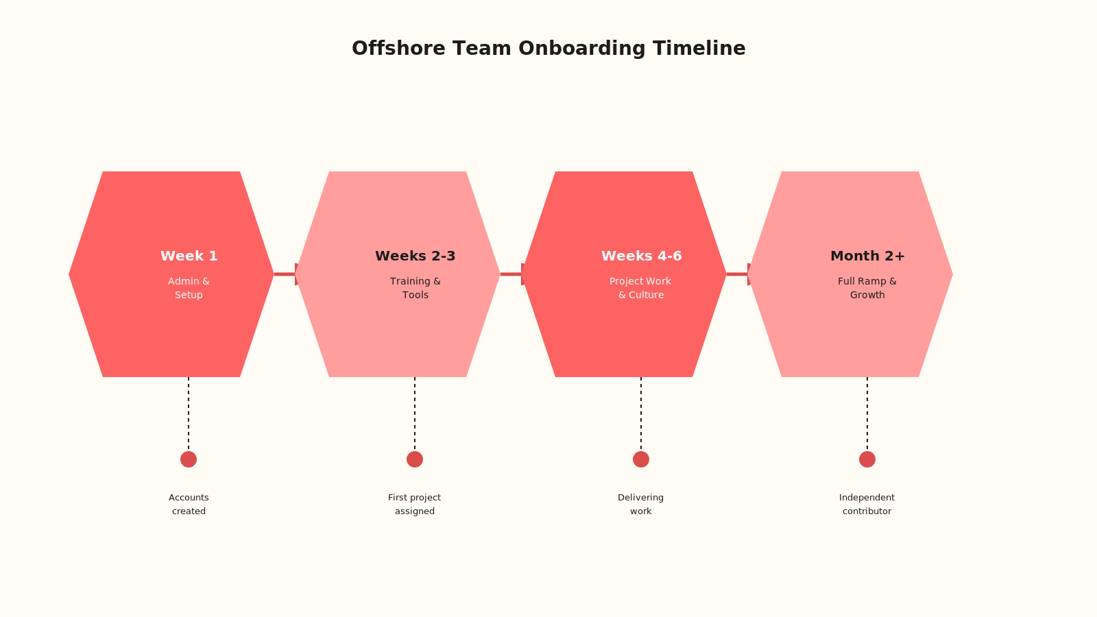 Chevron timeline showing four phases of offshore team onboarding from week 1 setup through month 2 full ramp