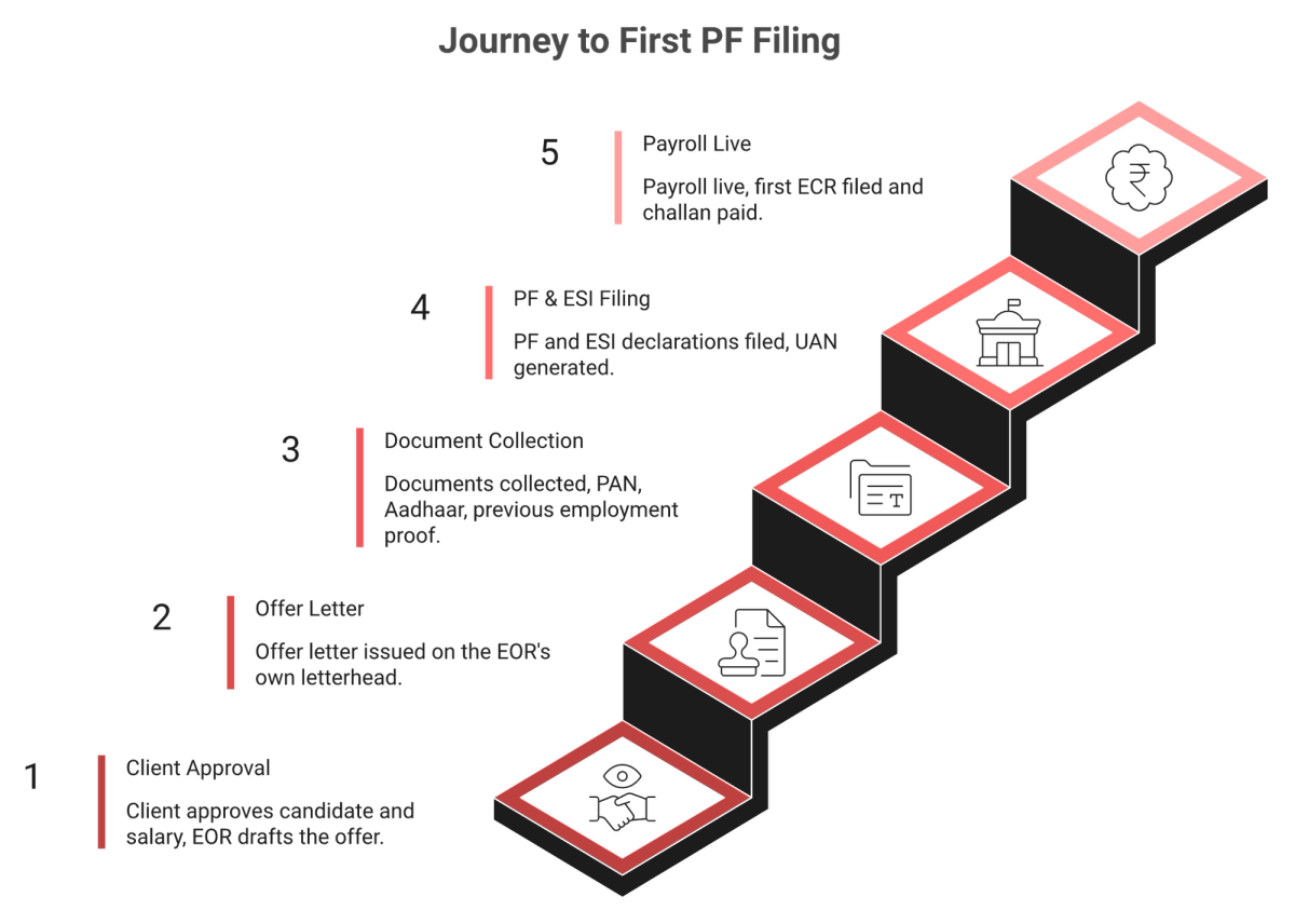 Five-step staircase from offer letter to first PF ECR filing through an India Employer of Record
