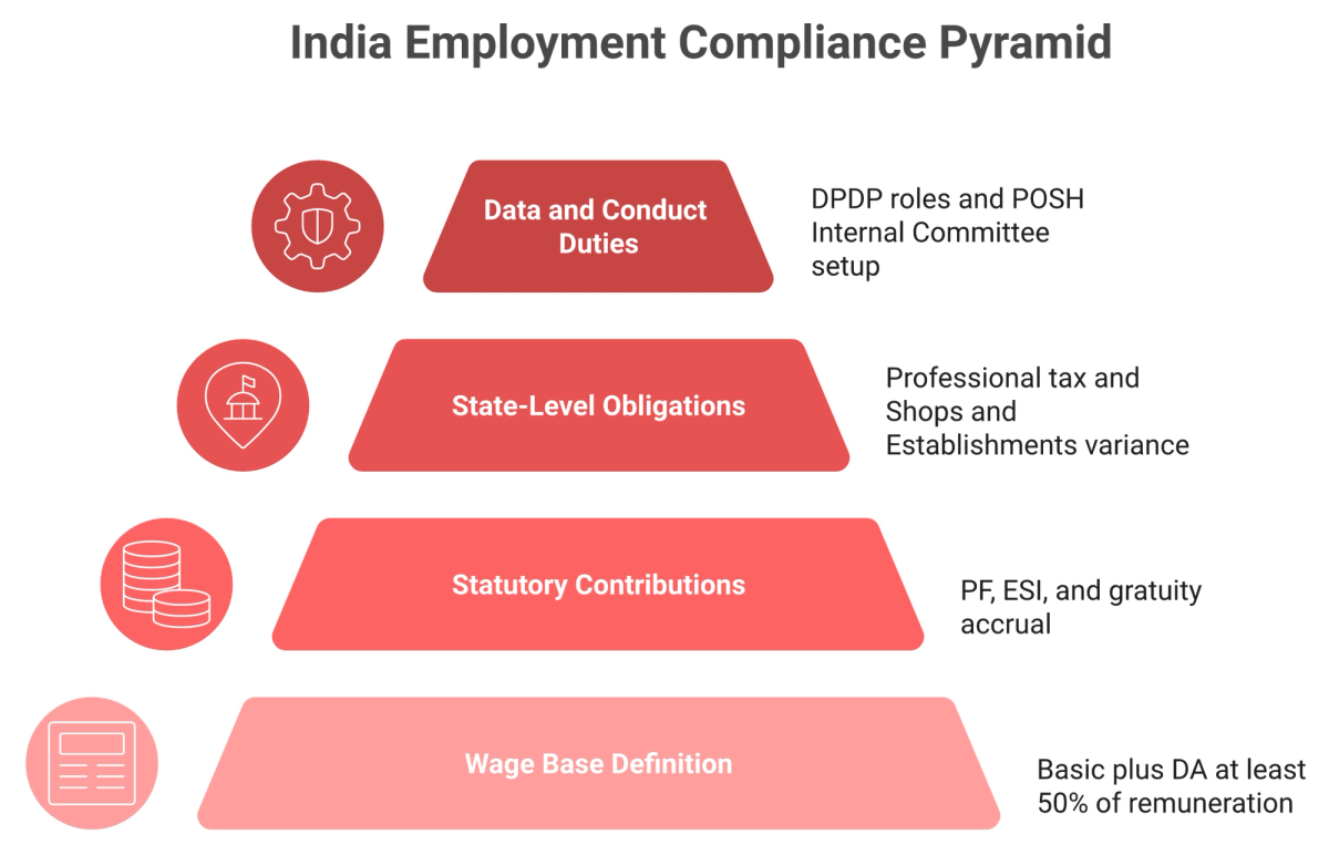 Four-layer hierarchy of India employment compliance from wage base definition to DPDP and POSH duties