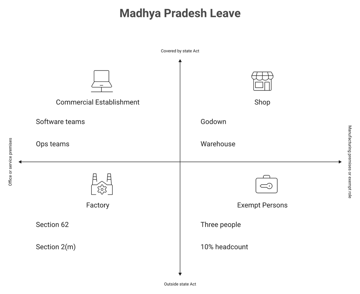 Matrix sorting Madhya Pradesh employees into commercial establishment, shop, factory, or exempt categories