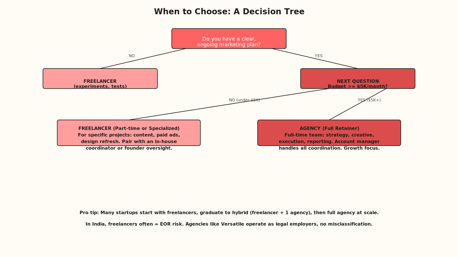 Decision tree flowchart asking 'Do you have clear ongoing marketing plan?' with yes path to budget decision where under $5K recommends freelancer with project focus and $5K-plus recommends agency retainer for growth