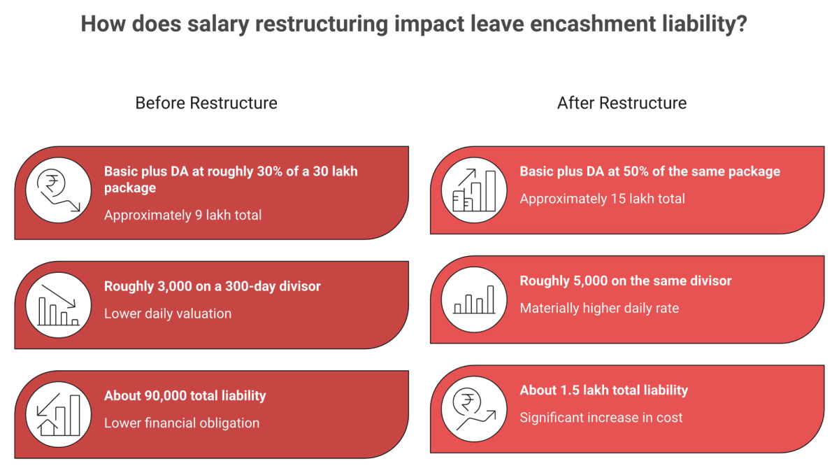 Contrast diagram showing leave encashment cost rising after the 50 percent Basic plus DA restructure