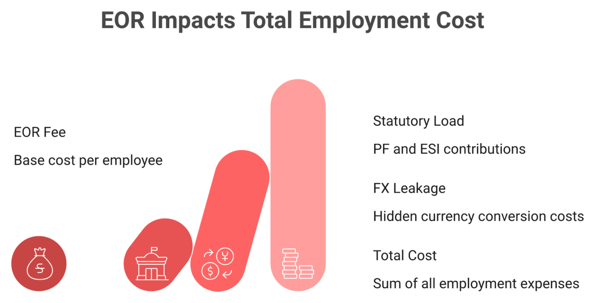 Waterfall chart of India EOR cost showing fee, statutory load, and hidden FX markup