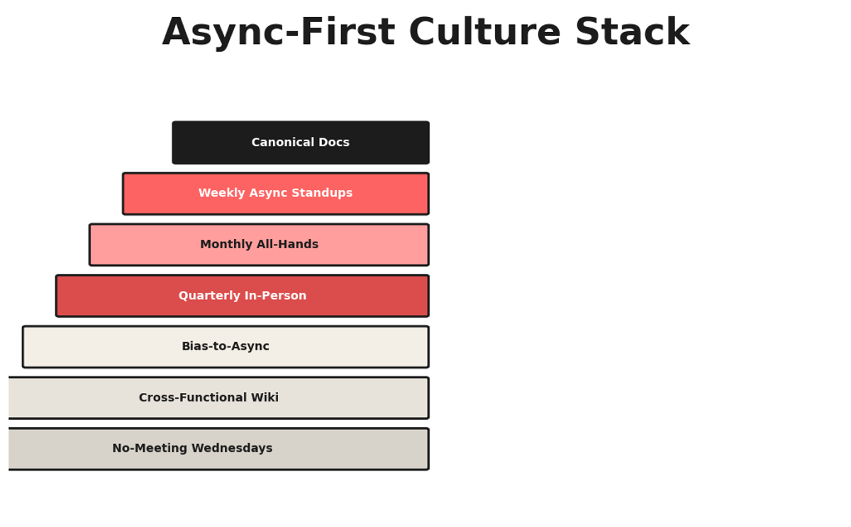 Pyramid diagram showing layers of async-first culture from no-meeting-wednesdays at base to quarterly in-person offsite at top