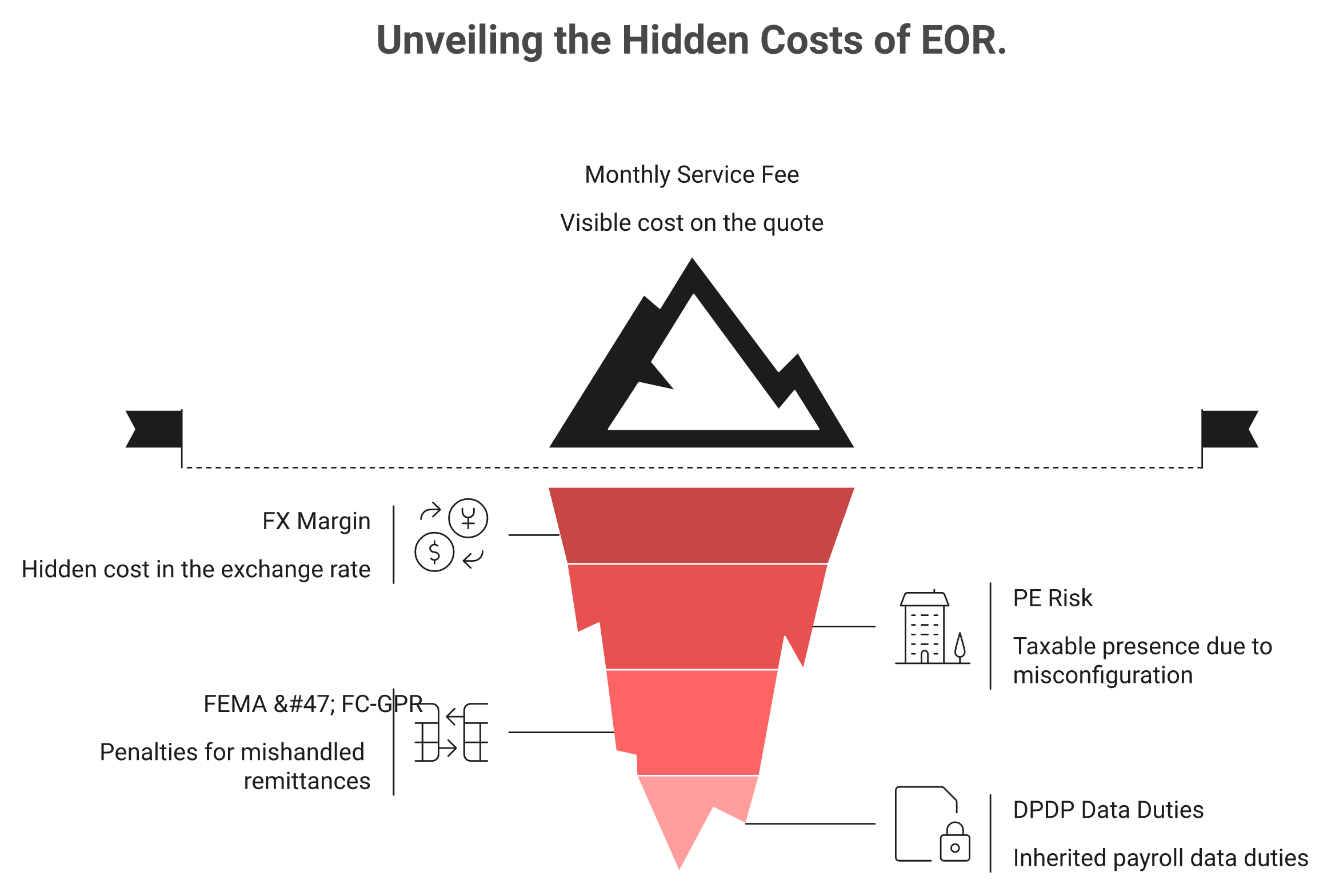 Iceberg of hidden EOR costs: FX margin, PE risk, FEMA, DPDP below the visible monthly fee.