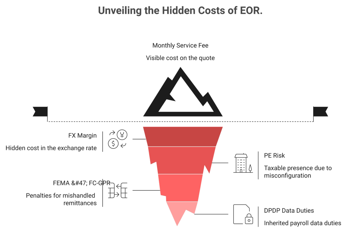 Iceberg of hidden EOR costs: FX margin, PE risk, FEMA, DPDP below the visible monthly fee.