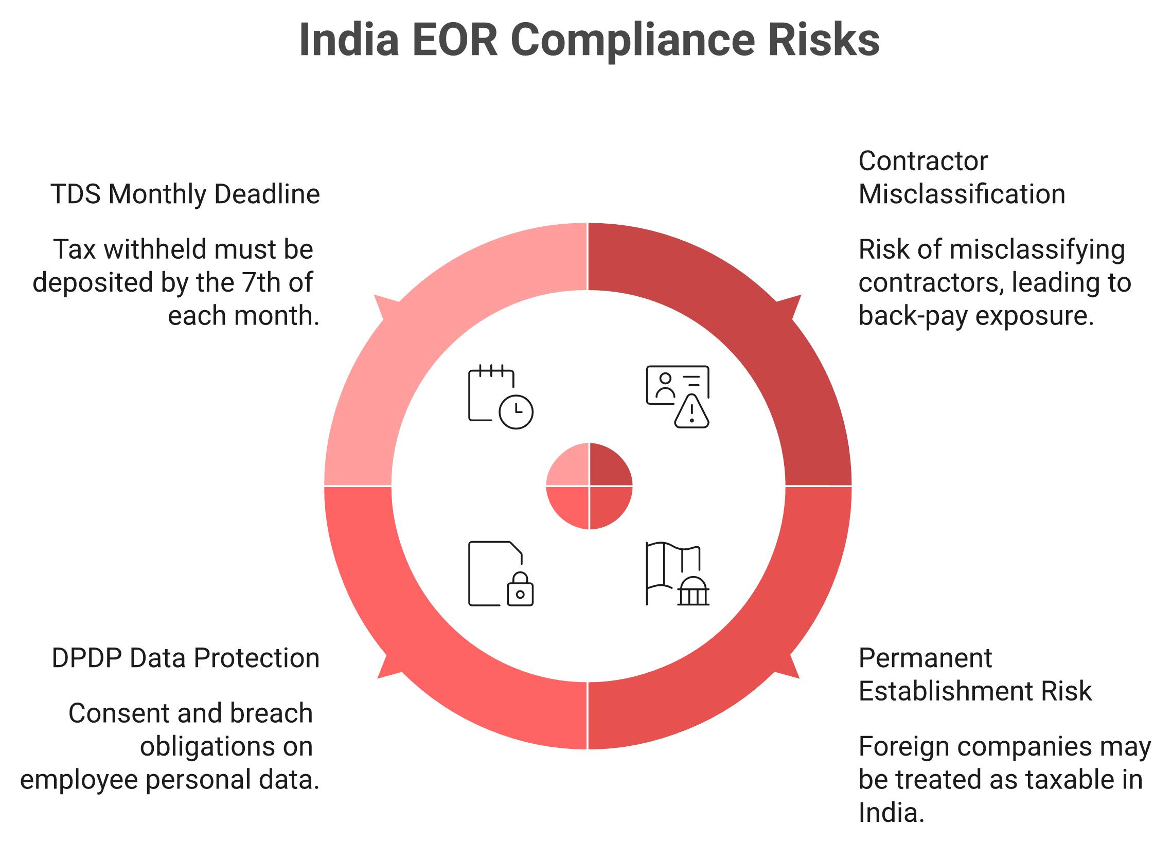 Radial diagram of India EOR compliance risks: misclassification, PE, DPDP, and TDS deadline