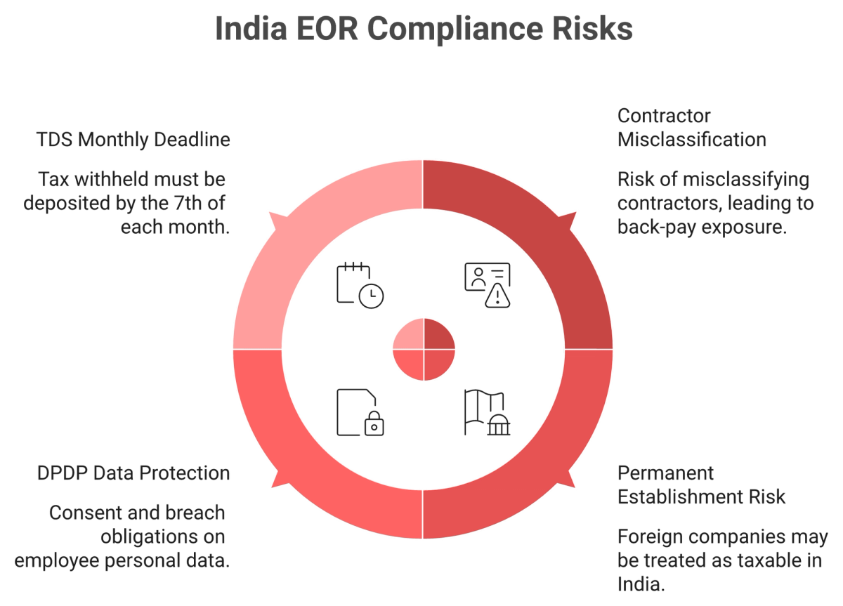 Radial diagram of India EOR compliance risks: misclassification, PE, DPDP, and TDS deadline