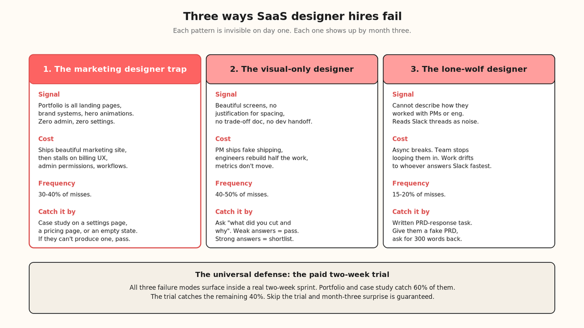 Three common failure modes when hiring a SaaS product designer, mapped to the interview signal that would have caught each one