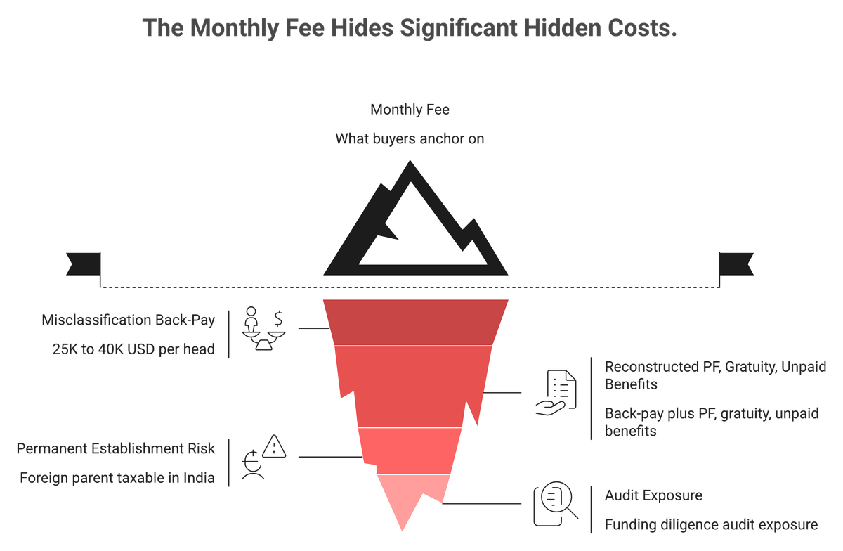 Iceberg showing hidden EOR vs PEO costs: misclassification exposure and permanent establishment risk below the monthly fee