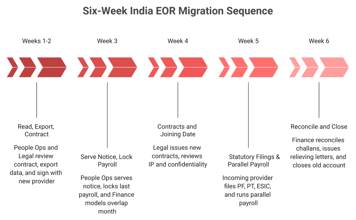 Six-week India EOR migration timeline across five phases with owners and artefacts, from export to final reconciliation.