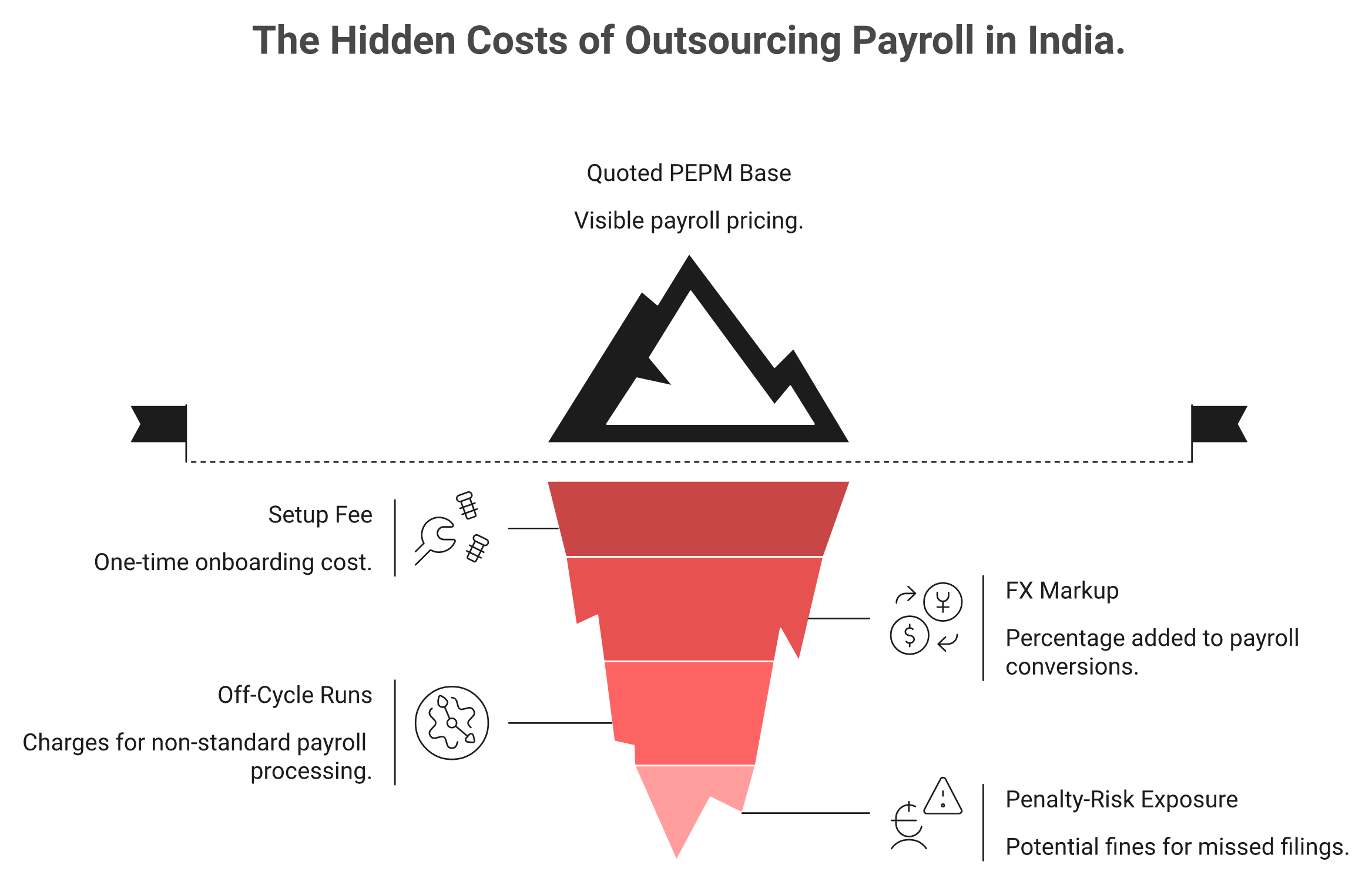 Iceberg showing India payroll quoted price above water and hidden setup, FX, and penalty costs below