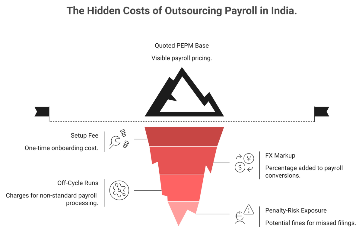 Iceberg showing India payroll quoted price above water and hidden setup, FX, and penalty costs below
