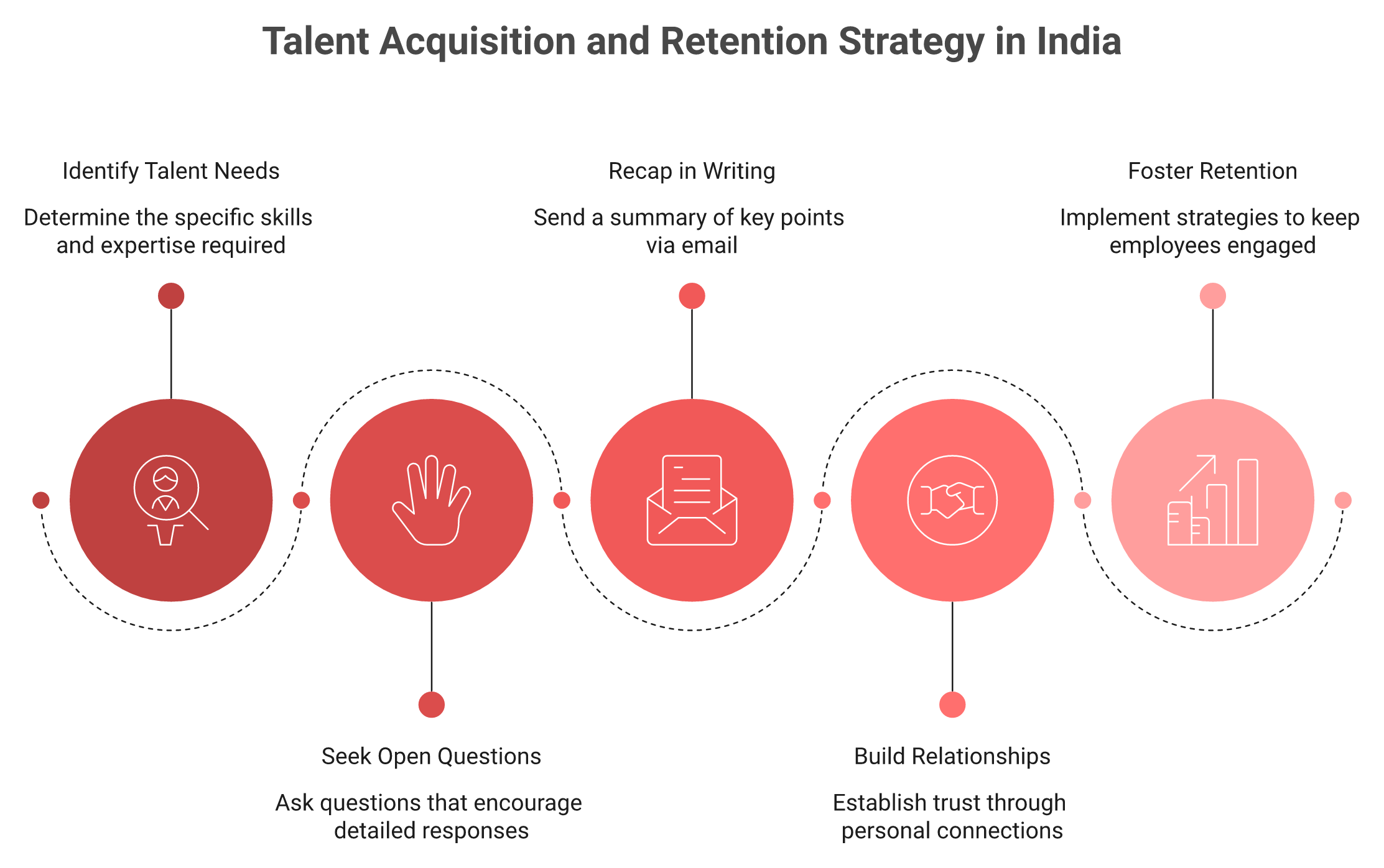 Framework for retaining India hires: open questions, written recaps, relationship first