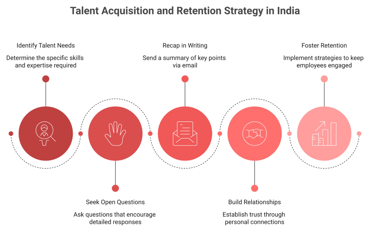 Framework for retaining India hires: open questions, written recaps, relationship first